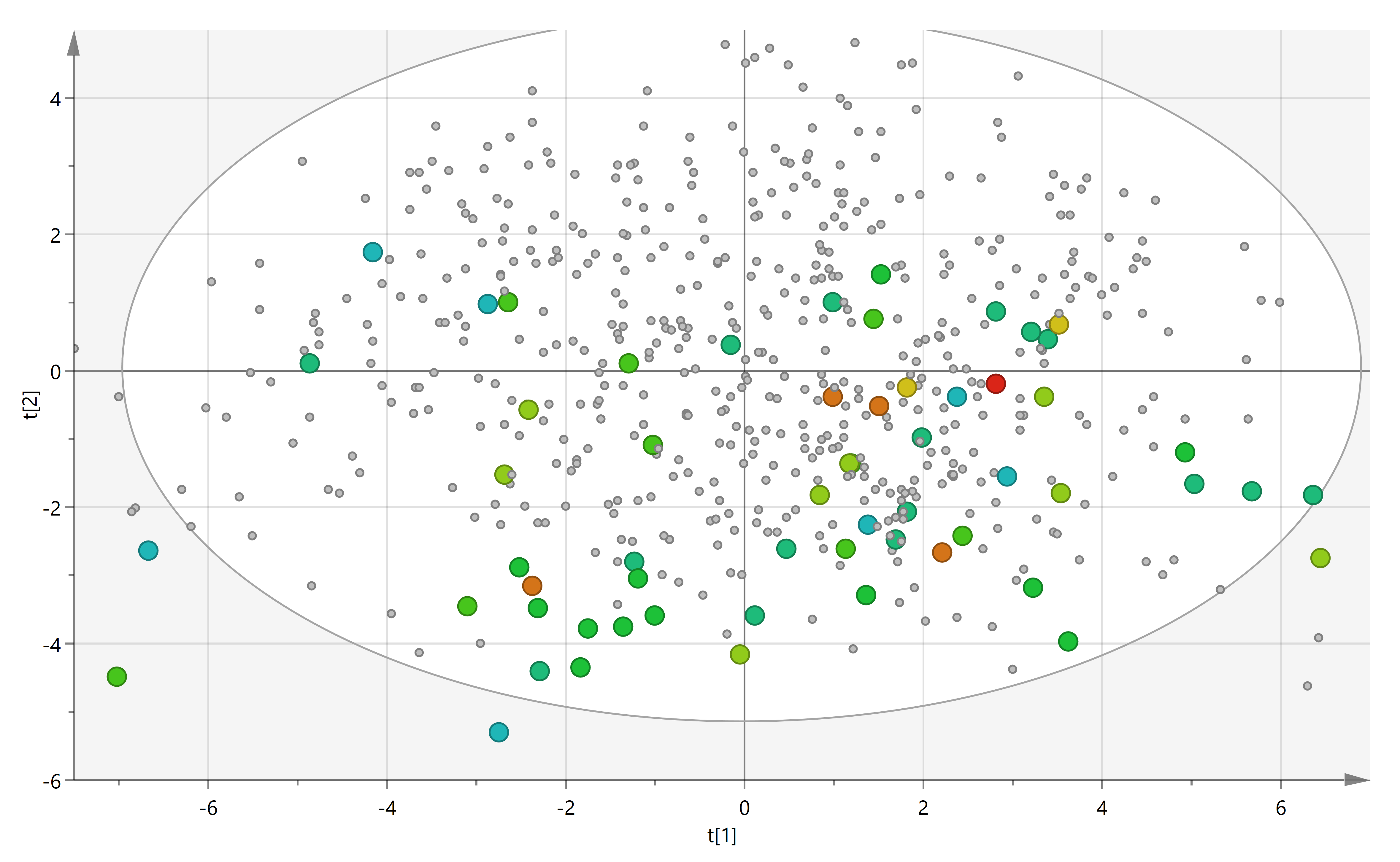 A solvent map showing a selection of the solvents from our database in grey. The colour coded dots represent the health rating of some solvents, where blue is low impact and red is high impact. Our solvent database contains over 2000 solvents with many chemical and physical properties, including the health, safety and environmental ratings of many of the common lab solvents