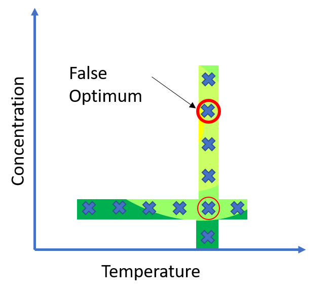 OVAT experimental space